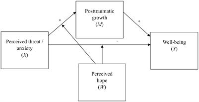 The moderating effect of perceived hope in the relationship between anxiety and posttraumatic growth during the Russian-Ukrainian war